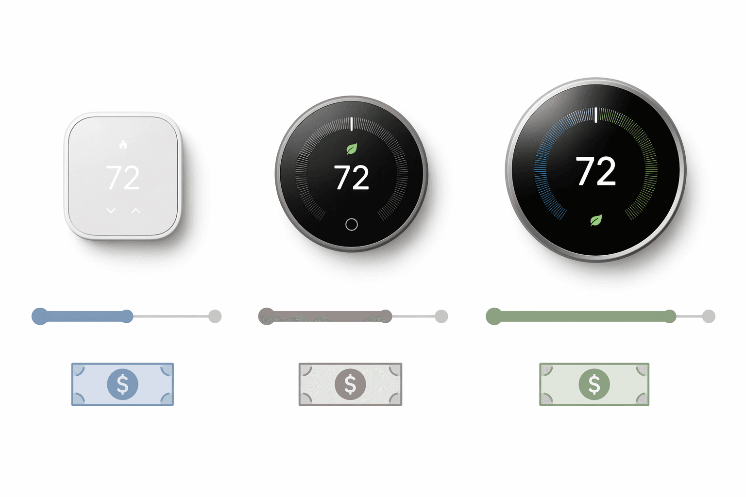 Three thermostat tiers with rebate icons and different payback timelines
