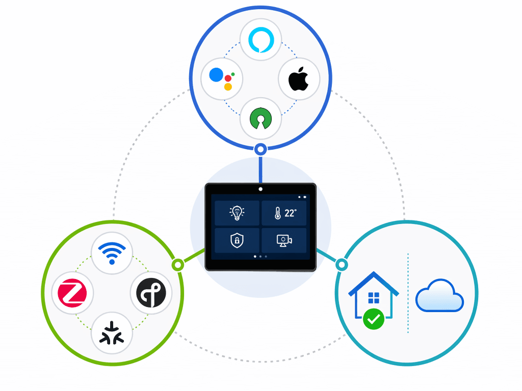Decision triangle showing ecosystem fit, protocol support, and local versus cloud processing for smart home control panels