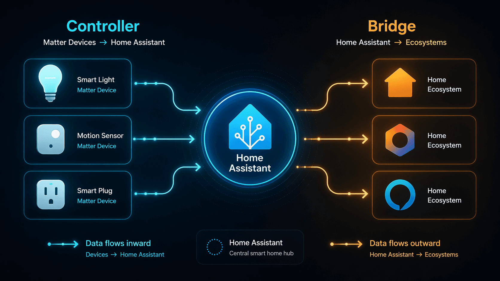 Diagram showing Matter devices flowing into Home Assistant as a controller and Home Assistant entities flowing outward to Apple Home, Google Home, and Alexa as a bridge