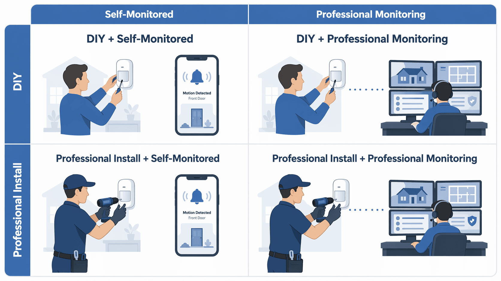Two by two matrix comparing DIY and professional smart home security options