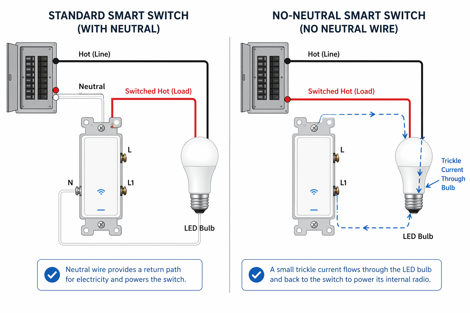 Diagram comparing smart switch wiring with a neutral wire and no-neutral wiring with trickle current through the bulb
