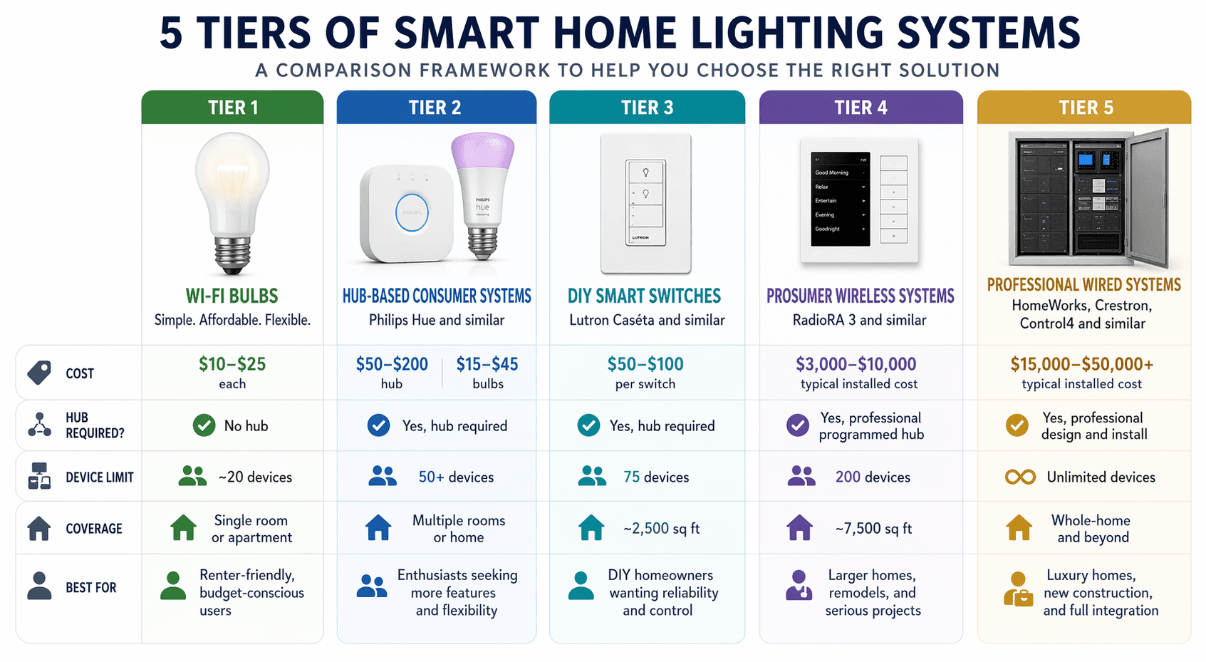 Tier comparison framework for five levels of smart home lighting systems with prices, device limits, and coverage