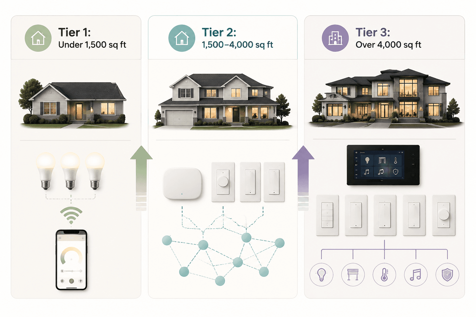 Three-column infographic comparing smart lighting tiers for small, medium, and large homes