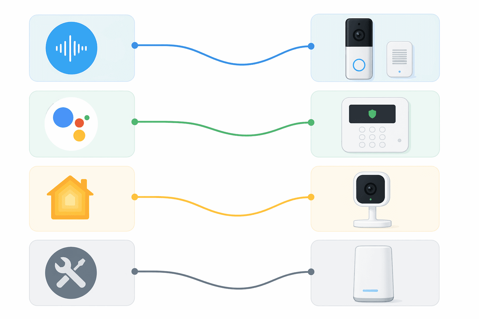Infographic connecting Alexa, Google Home, Apple HomeKit, and DIY-neutral platforms to Ring, ADT, Abode, and SimpliSafe