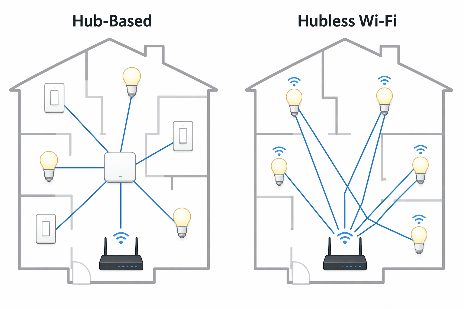 Comparison of hub-based smart lighting architecture and hubless Wi-Fi bulb architecture