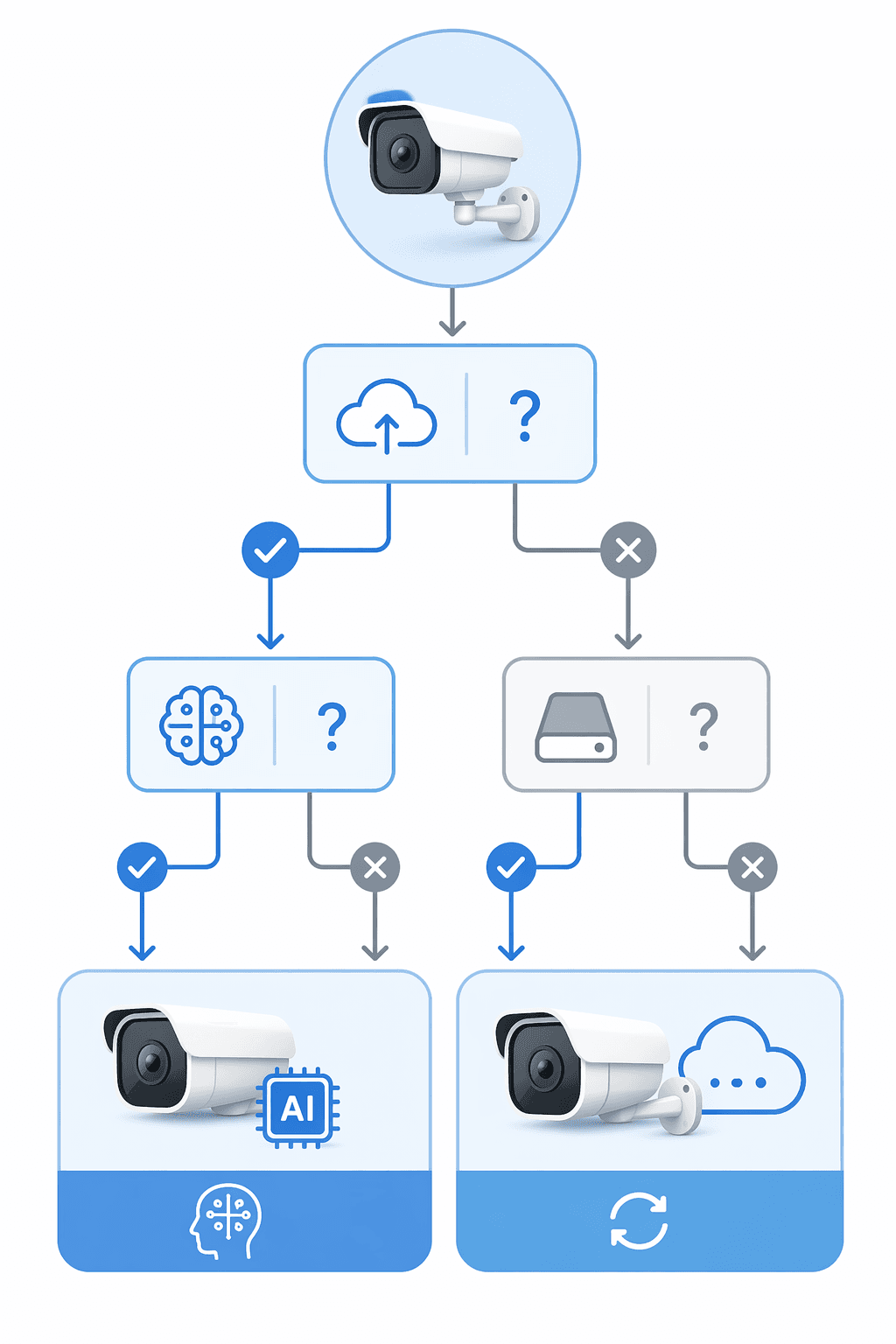 A decision flowchart for choosing between subscription cameras and fee-free local storage cameras