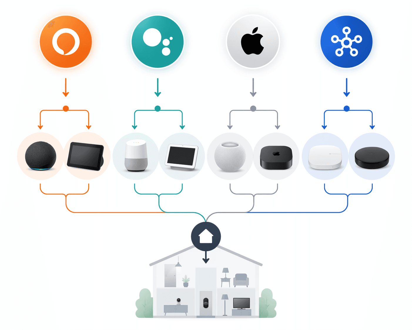 Decision tree illustration for choosing a smart home hub by Alexa, Google, Apple, or SmartThings ecosystem