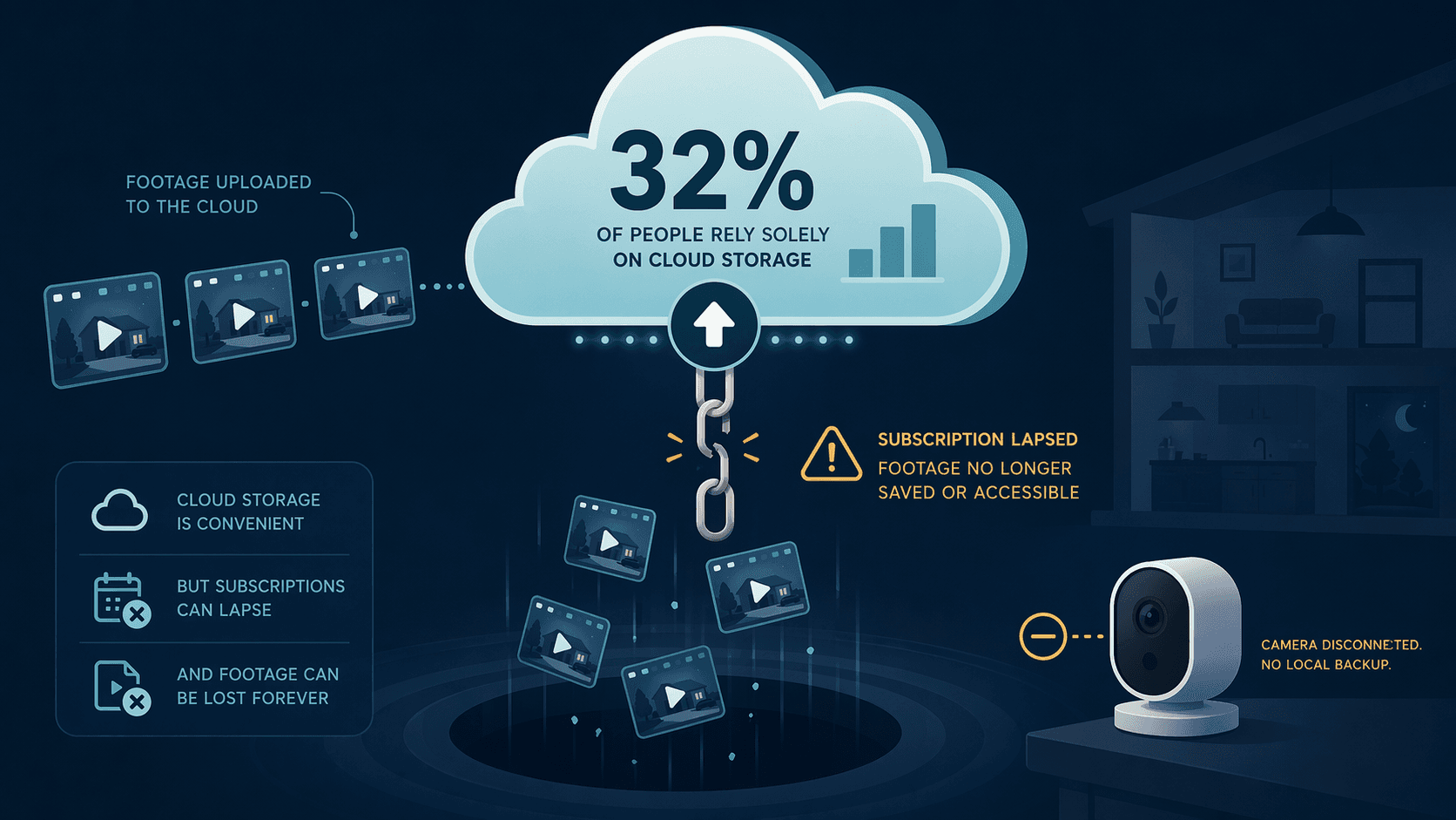 An editorial illustration showing a large cloud icon with camera footage icons flowing into it. Below, a broken chain link shows footage icons falling away into empty space, representing lost recordings when a subscription lapses. A '32%' mark is integrated into the cloud.
