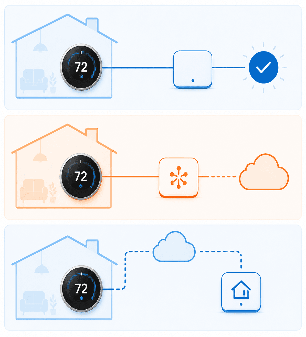 Three-tier smart thermostat connectivity diagram showing local, bridge-based, and cloud-only control paths