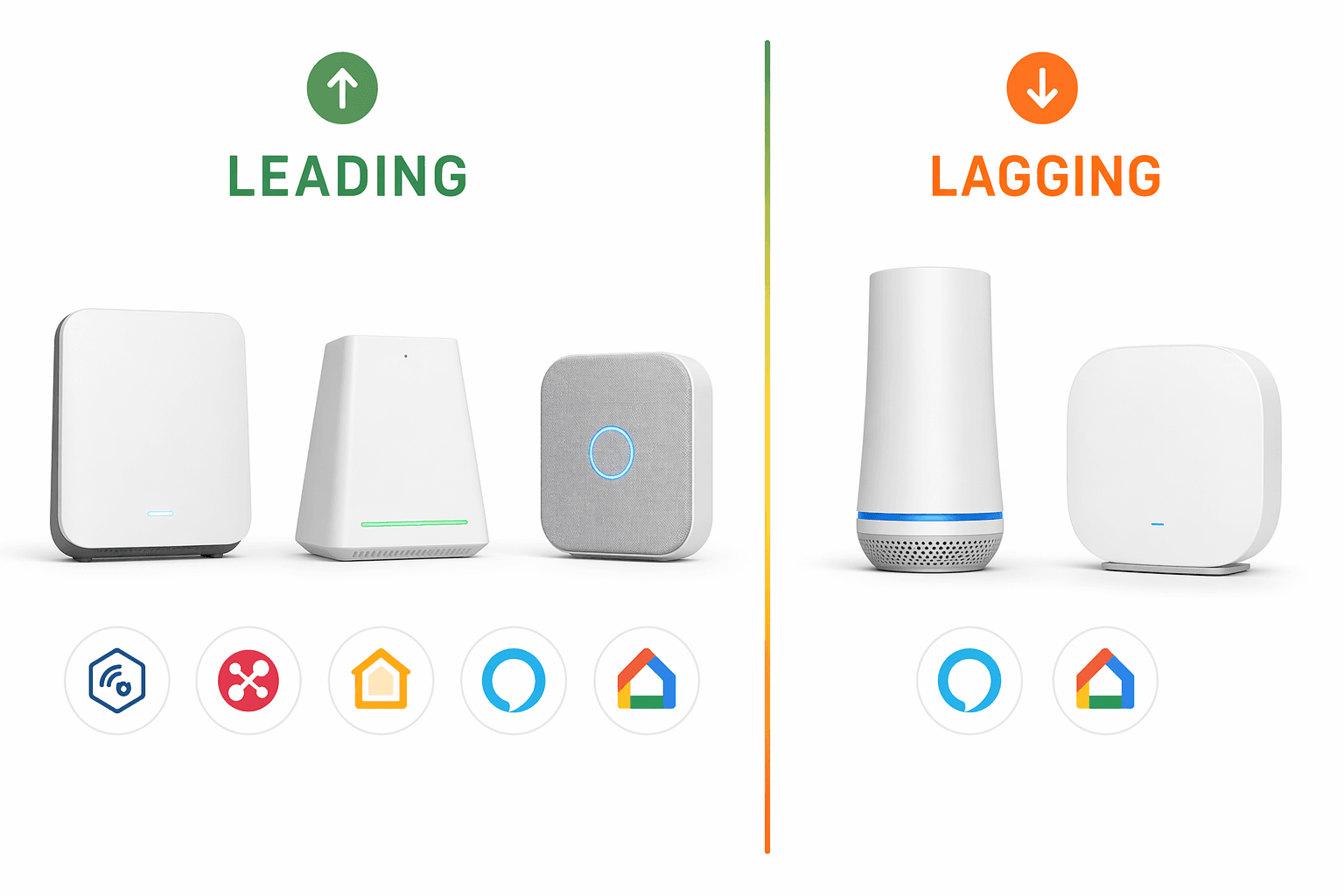 An editorial comparison visual showing 'LEADING' brands Abode, Vivint, and Ring with multiple protocol badges versus 'LAGGING' brands SimpliSafe and Cove with fewer badges.