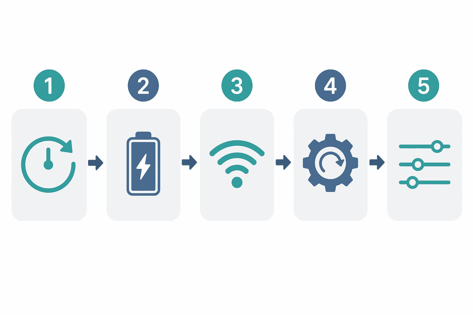 Five-step diagnostic flowchart for smart security device troubleshooting: reboot, power, Wi-Fi, firmware, and app settings