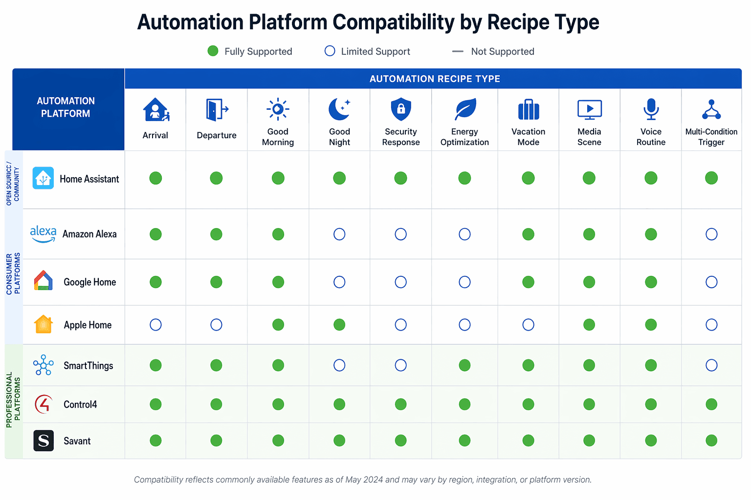 Compatibility matrix grid with seven home automation platforms as rows and ten automation recipe types as columns, with green checkmarks, dimmed indicators, and dashes to show supported, limited, and unsupported combinations.
