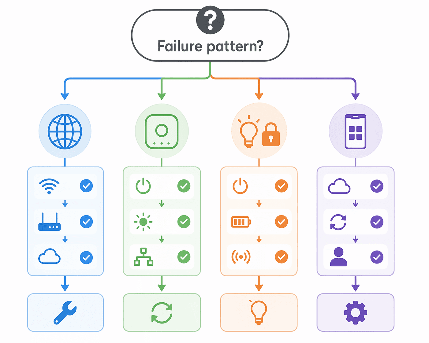 Decision flowchart for diagnosing smart home failures by pattern