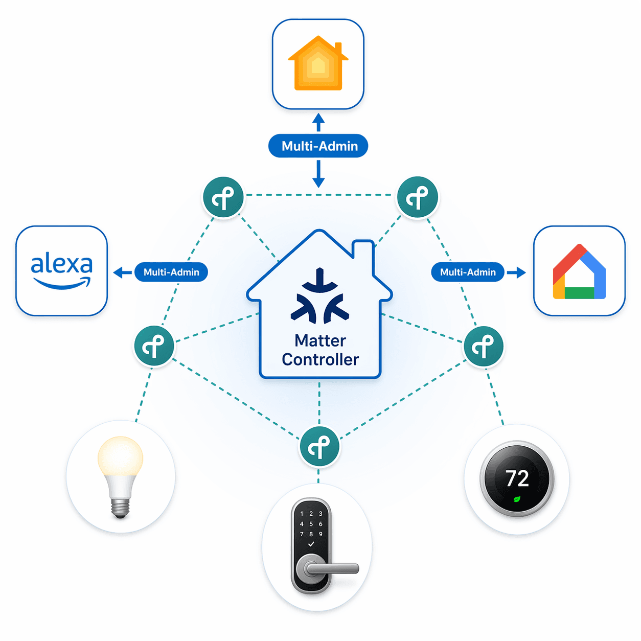 Diagram showing a central house icon labeled Matter Controller surrounded by a Thread mesh network connecting a light bulb, smart lock, and thermostat. Three platform icons for Apple Home, Amazon Alexa, and Google Home are positioned around the controller with arrows labeled Multi-Admin pointing inward.