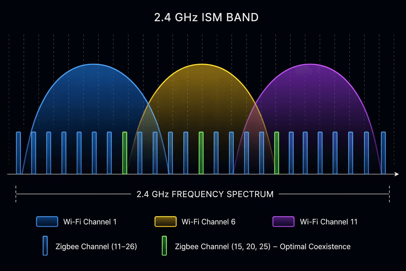 2.4 GHz spectrum diagram with overlapping Wi-Fi channels and narrow Zigbee channels highlighted in gaps