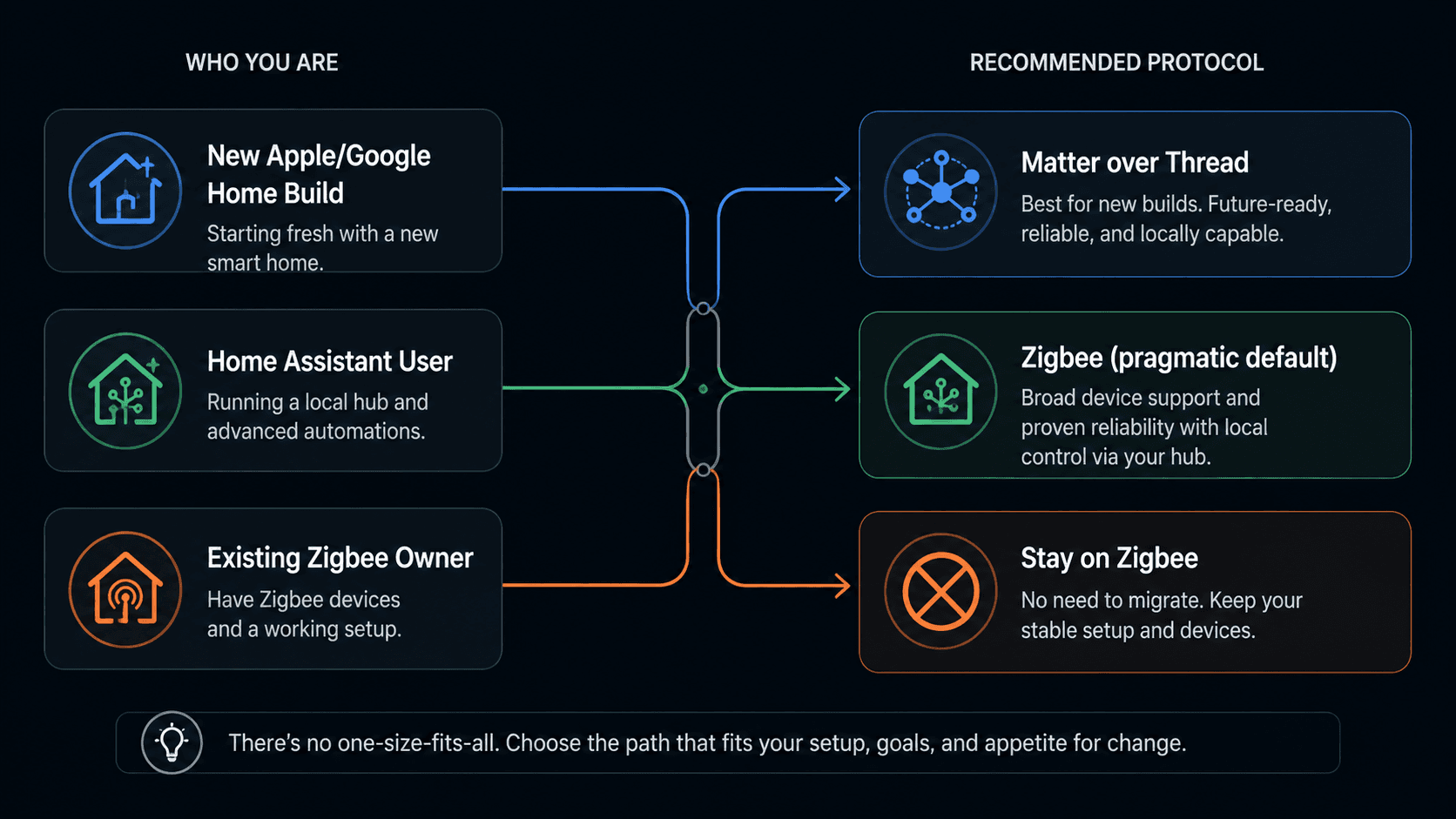 Decision framework showing recommended protocol paths for new Apple or Google Home builds, Home Assistant users, and existing Zigbee owners