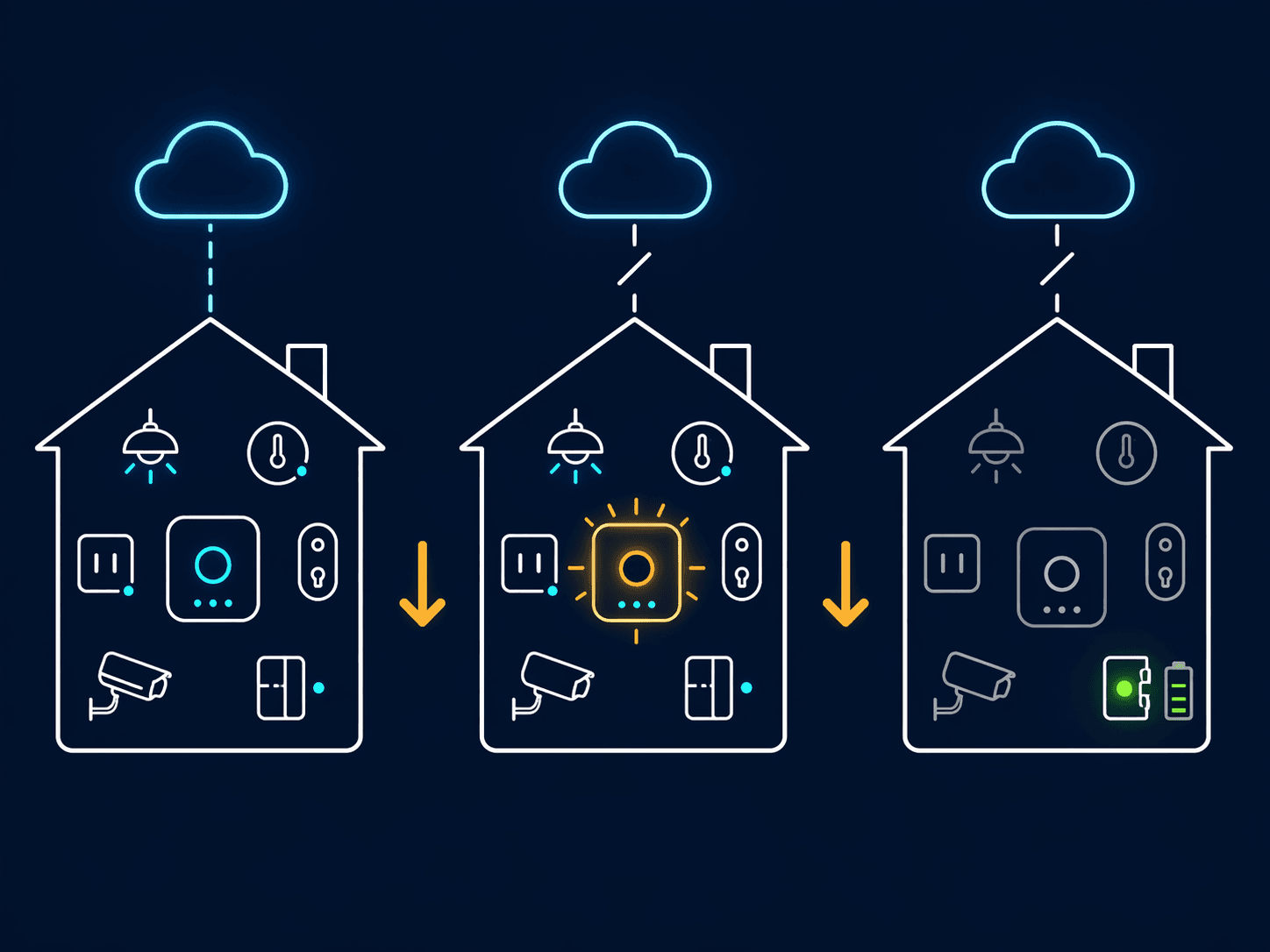 Three-column infographic showing a three-stage diagnostic test: house with cloud connected, house with cloud disconnected but hub active, house with both cloud and hub disconnected and only one battery-powered device still green while others are gray.
