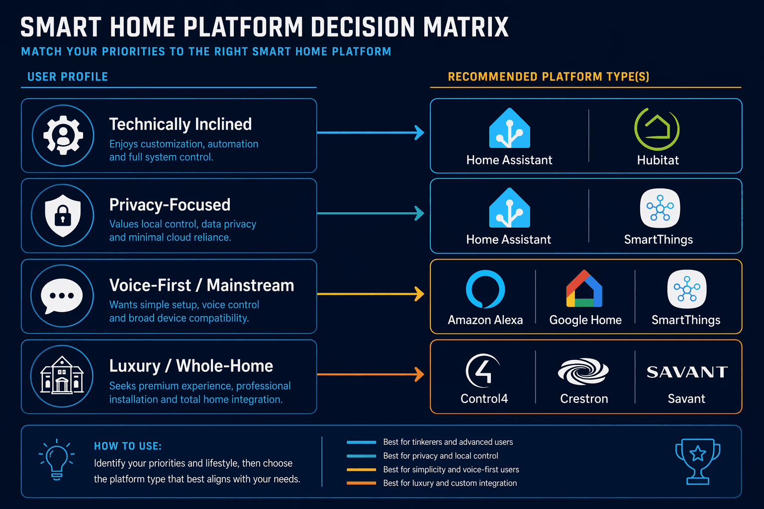 Decision matrix with four user profile icons connected by arrows to recommended platform categories: technically inclined to Home Assistant, privacy‑focused to Home Assistant/Hubitat, voice‑first to Alexa/Google Home, luxury to Control4/Crestron.