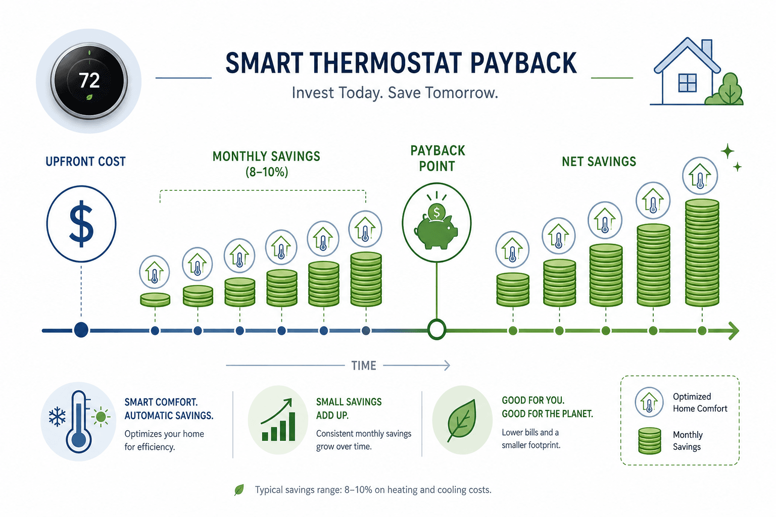 Infographic timeline showing upfront cost, payback point, and accumulating net savings over the lifespan of a smart thermostat.