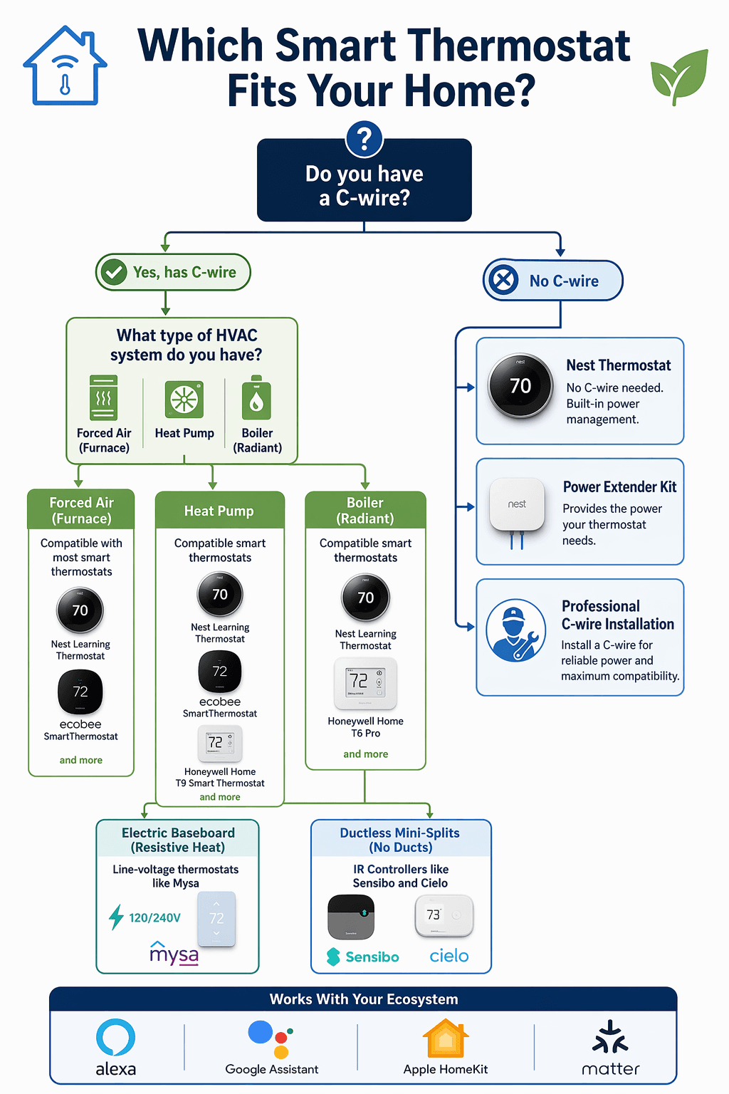 A flat-design decision tree flowchart in blue, white, and green tones titled 'Which Smart Thermostat Fits Your Home?' starting with a 'Do you have a C-wire?' question at top, branching into 'Has C-wire' and 'No C-wire' paths, then splitting into HVAC types (forced air, heat pump, boiler, electric baseboard marked 120/240V, mini-split), with recommended thermostat solutions at each branch and ecosystem compatibility icons (Alexa, Google, HomeKit, Matter) at the bottom.