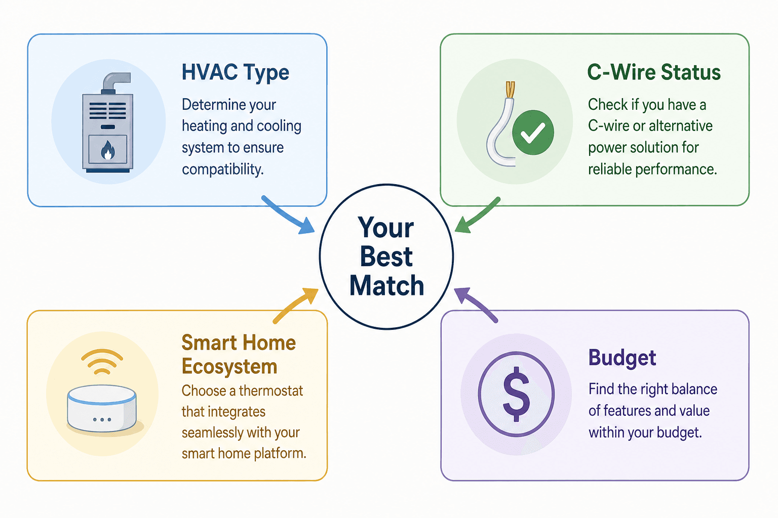 A flat-design infographic showing four color-coded decision boxes — HVAC Type, C-Wire Status, Smart Home Ecosystem, and Budget — converging on a central 'Your Best Match' circle.