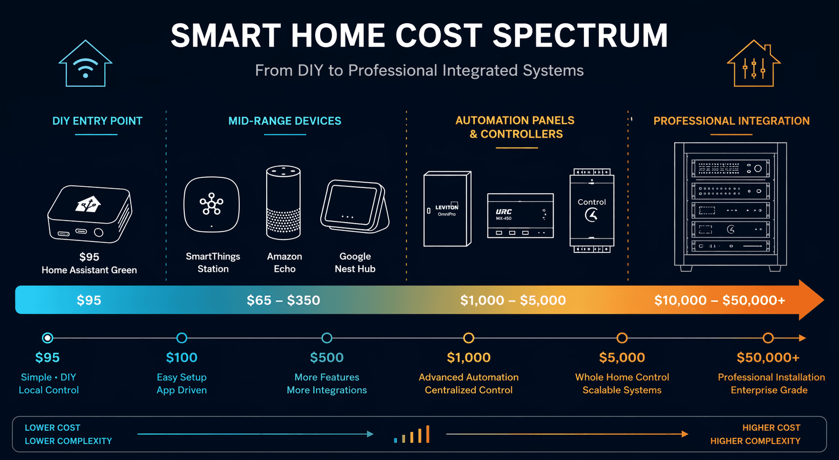 Horizontal infographic showing a cost gradient from $95 on the left to $50,000+ on the right, with hub icons, smart speakers, control panels, and a professional rack system labeled Control4/Crestron/Savant.