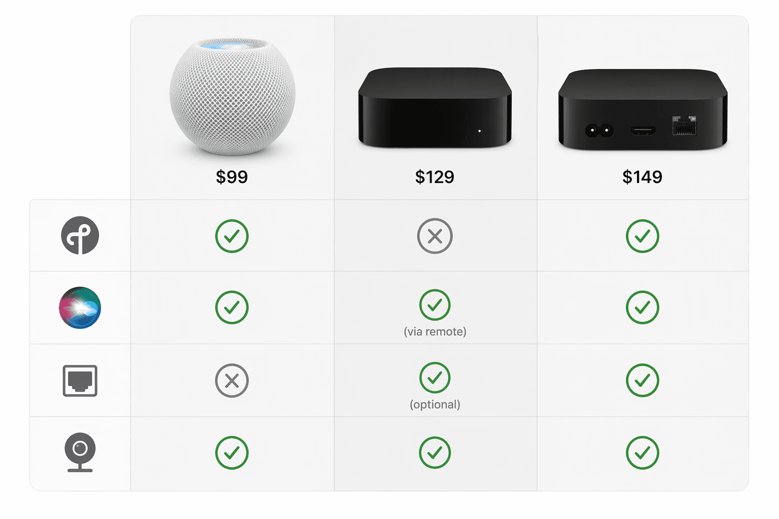 Three-column comparison grid showing HomePod mini ($99), Apple TV 4K Wi-Fi ($129), and Apple TV 4K Wi-Fi+Ethernet ($149) with checkmark and X icons for Thread border router, Siri voice control, Ethernet, and camera feeds support across each device row.