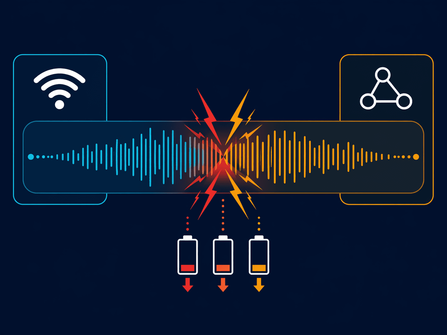 Flat vector infographic showing overlapping Wi‑Fi and Zigbee radio frequency bands on the 2.4 GHz spectrum, with jagged red and amber interference lines and battery icons with drain arrows below the collision zone.