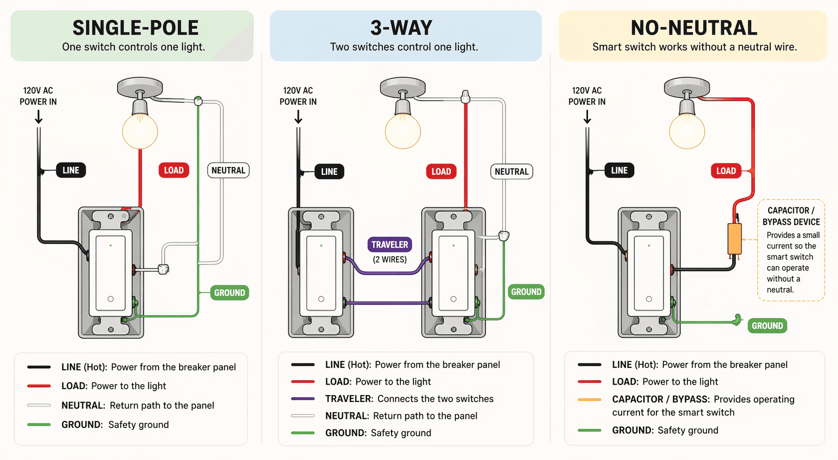 Side-by-side comparison illustration of three smart switch wiring configurations: Single-Pole (one switch, one light, neutral), 3-Way (two switches, one light, traveler wire), and No-Neutral (smart switch with line/load only and a bypass device).
