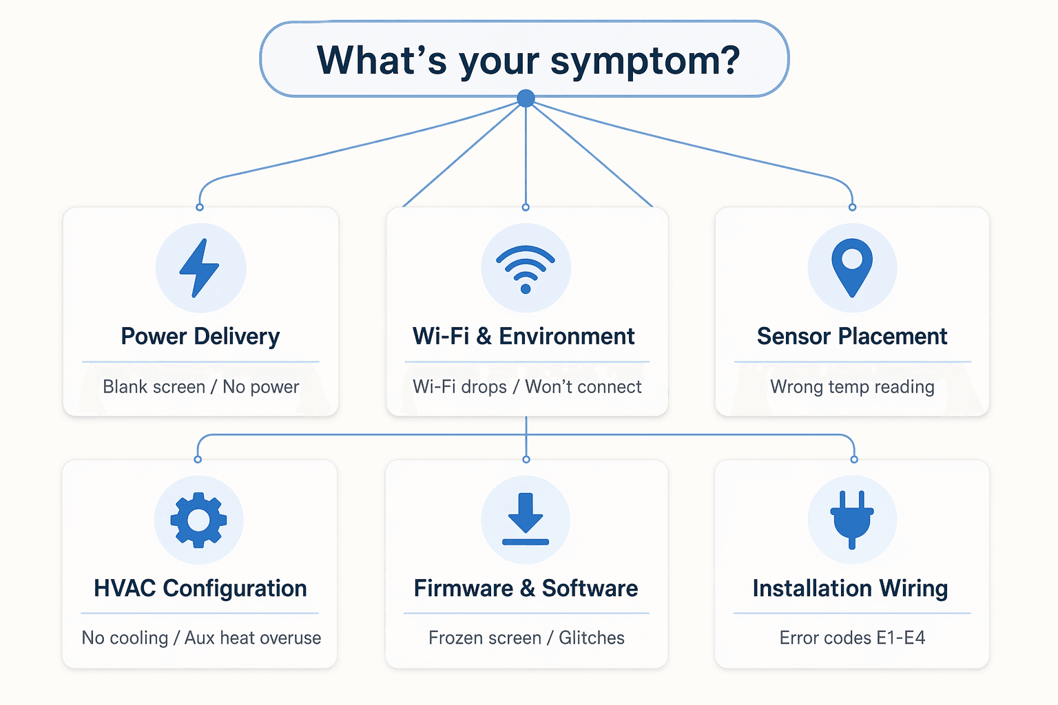 A clean diagnostic framework diagram with six labeled category cards arranged in two rows of three: Power Delivery with a lightning bolt icon, Wi-Fi & Environment with a Wi-Fi signal icon, Sensor Placement with a location pin icon, HVAC Configuration with a gear icon, Firmware & Software with a download arrow icon, and Installation Wiring with a power plug icon.