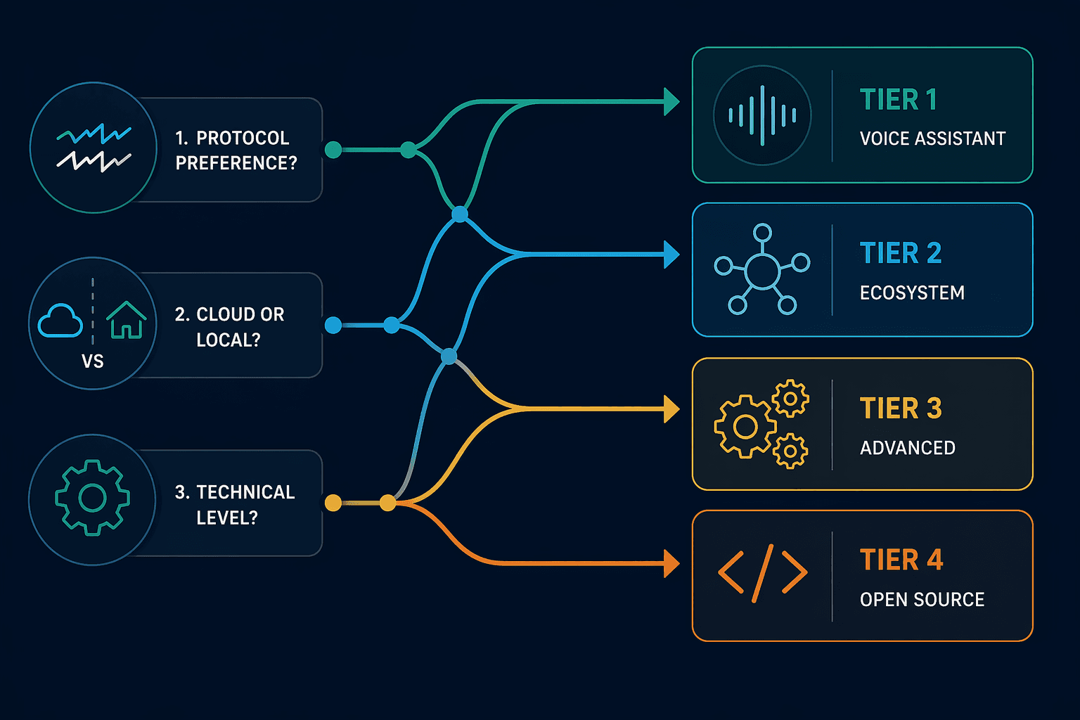 A flat vector decision tree infographic on a dark navy background with three icon-labeled questions on the left branching into four labeled tier card areas with distinct icons.