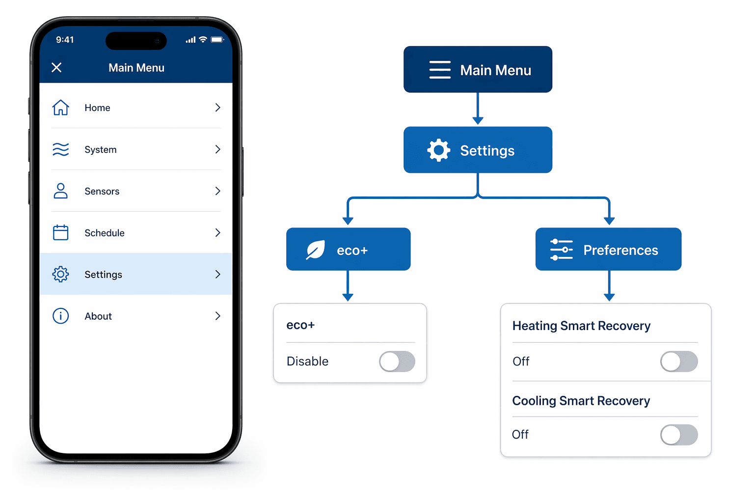 Flowchart showing the Ecobee menu tree: Main Menu → Settings → eco+ (Disable toggle), and Main Menu → Settings → Preferences → Heating Smart Recovery and Cooling Smart Recovery toggles set to Off.