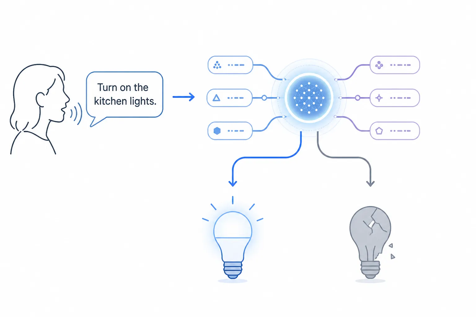 Illustration of a voice command entering an AI routing hub and splitting toward successful and failed smart bulb execution paths