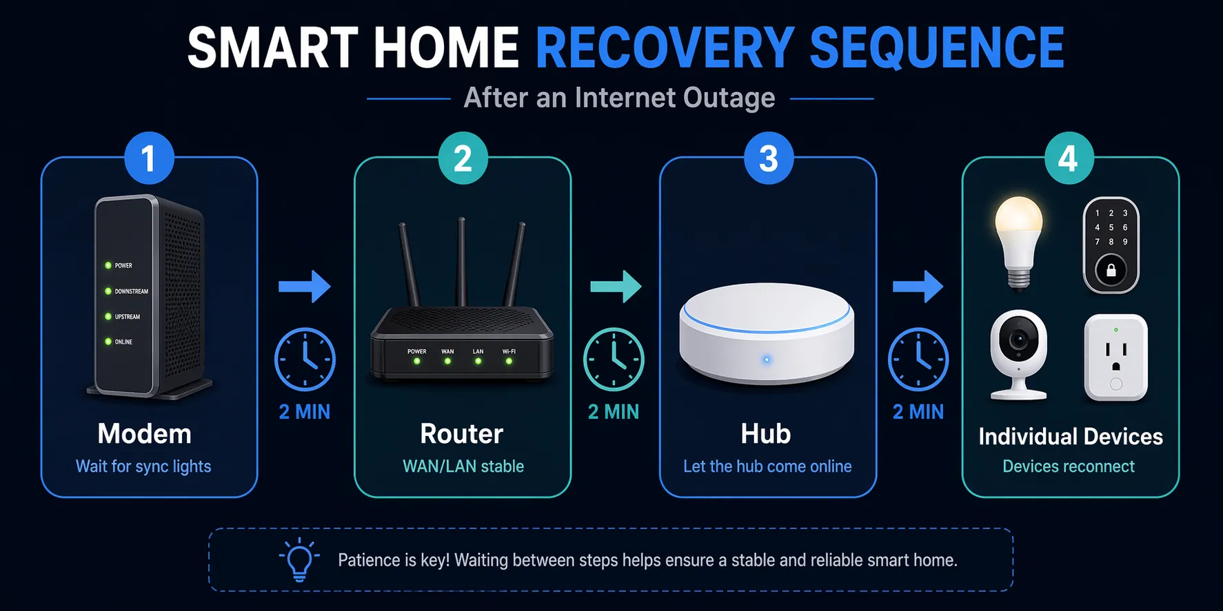 Step-flow diagram showing modem, router, smart home hub, and smart devices with two-minute waits between each recovery stage.