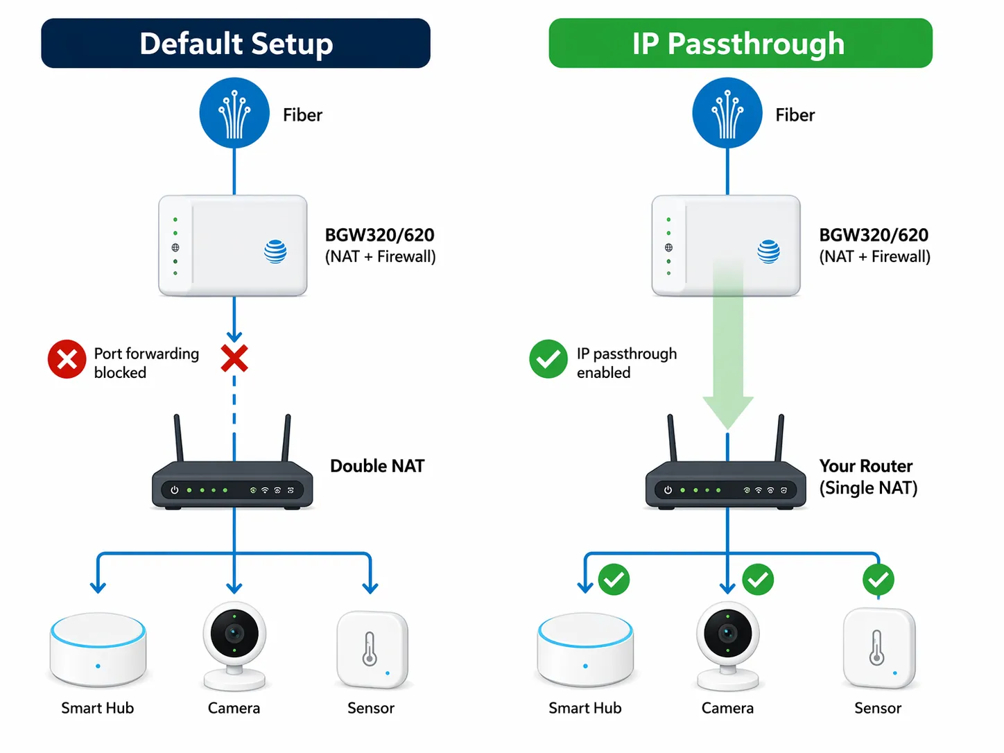 Network diagram comparing default AT&T gateway setup with IP passthrough to a user-owned router