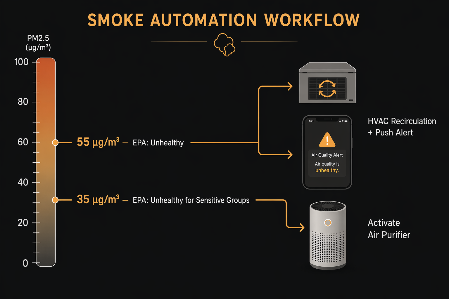 PM2.5 automation thresholds showing purifier activation at 35 and HVAC recirculation with alert at 55