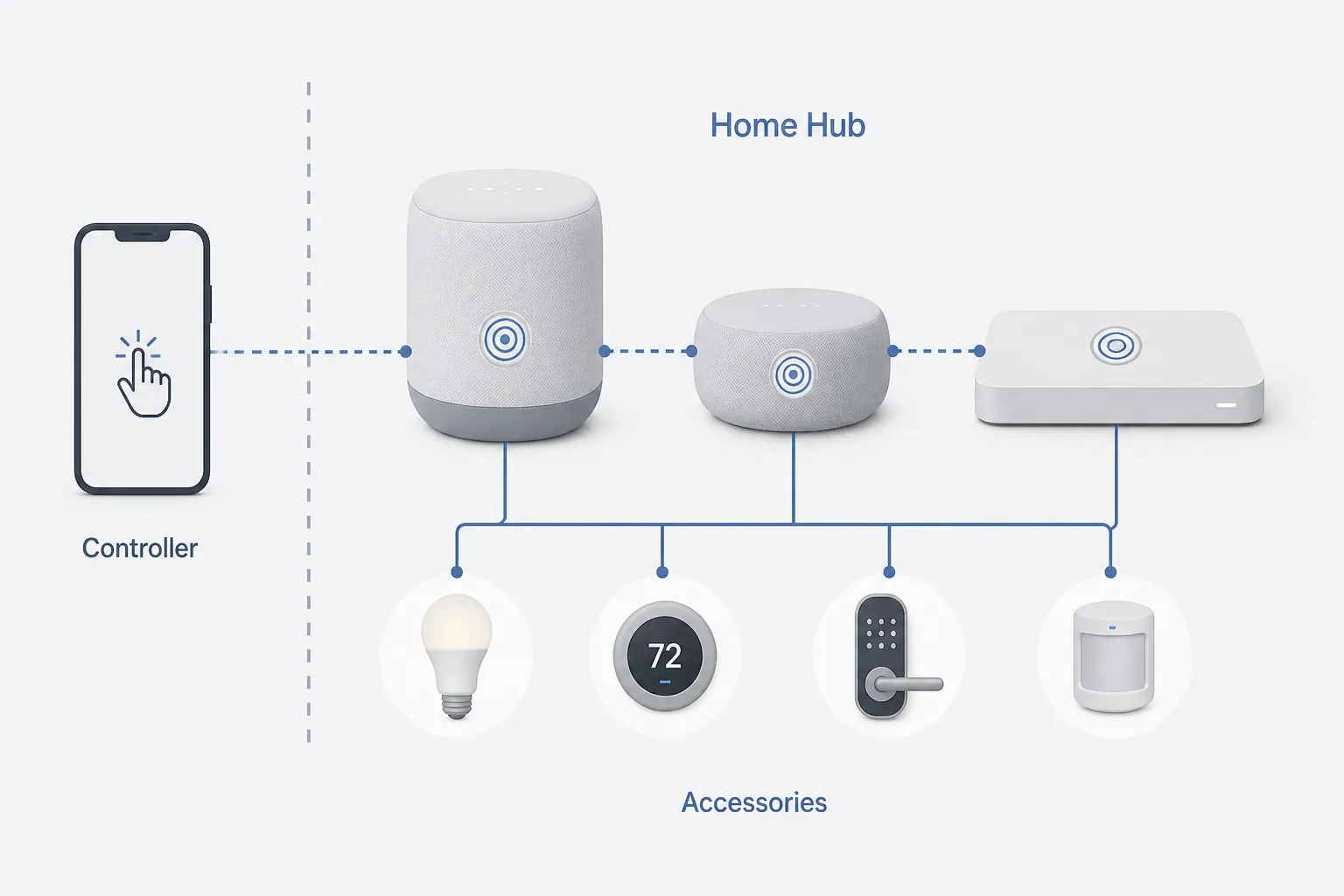 Diagram separating a smartphone controller from Apple-style home hubs and smart-home accessories