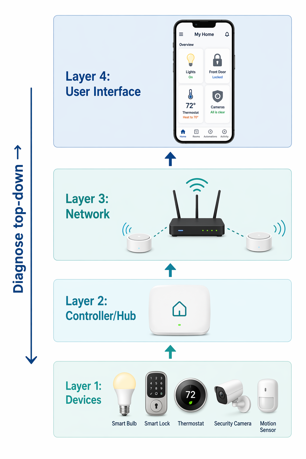 Four horizontal layers stacked: Devices (bulb, lock, thermostat, camera, sensor) at bottom, then Controller/Hub with a hub icon, then Network with router and mesh nodes, then User Interface with a smartphone app. Upward arrows connect layers; a left arrow labeled 'Diagnose top-down'. Blue and teal flat illustration.