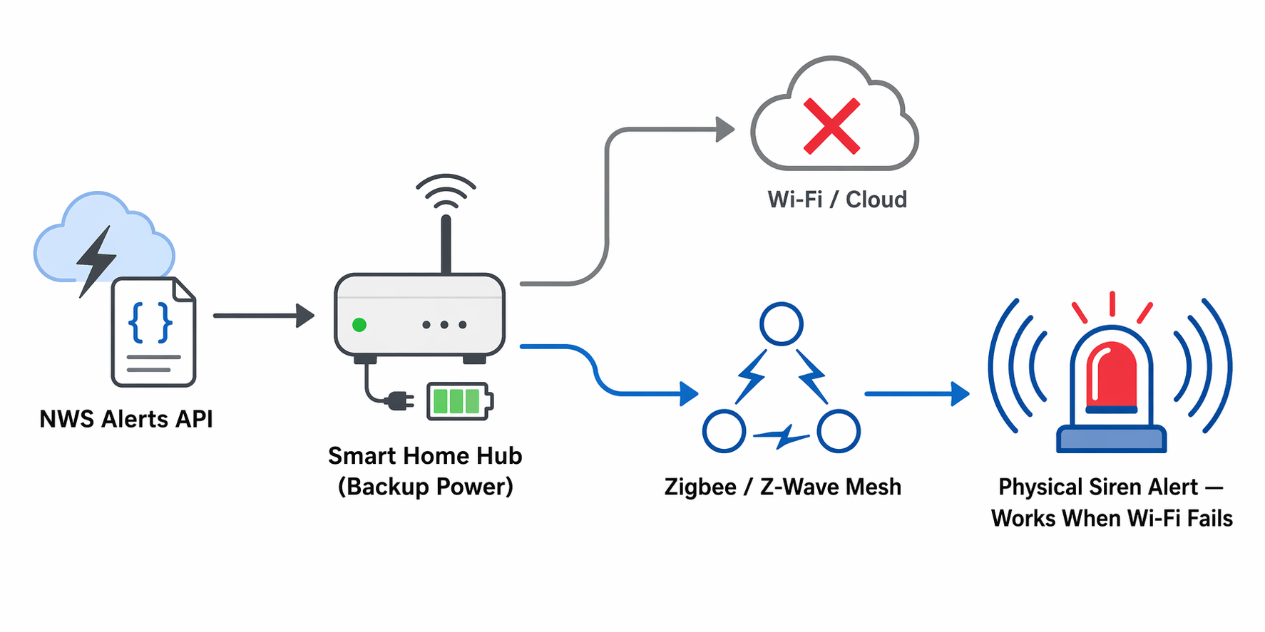System diagram showing NWS alerts feeding a backup-powered hub, with a reliable Zigbee or Z-Wave mesh path to a physical siren instead of a cloud speaker path.