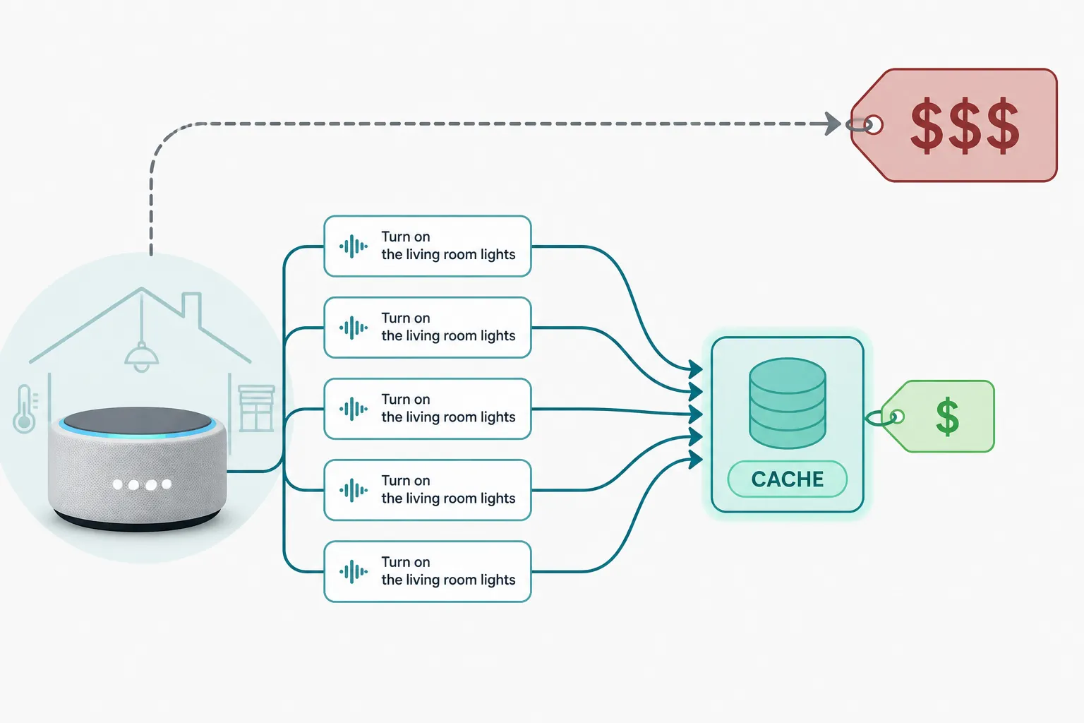 Infographic of repeated smart-home requests flowing into a shared cache block