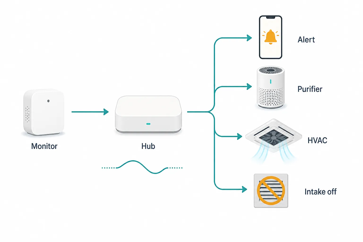 Workflow diagram showing an air quality monitor feeding Home Assistant automations for alerts, purifier boost, HVAC fan, and outdoor intake control