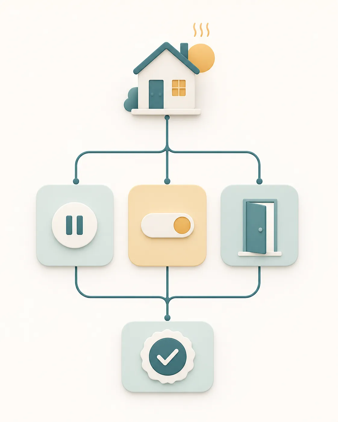 Flowchart showing pause, adjust, and exit paths for a smart thermostat program