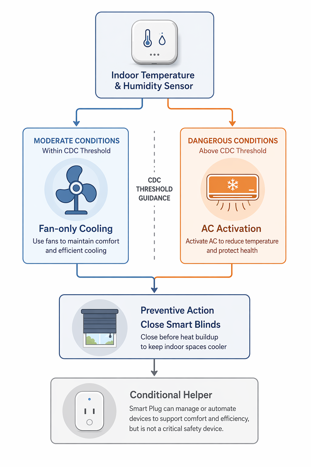 Decision-flow diagram showing indoor temperature and humidity triggering fan-only cooling or AC activation, with blinds as prevention and smart plugs as helpers