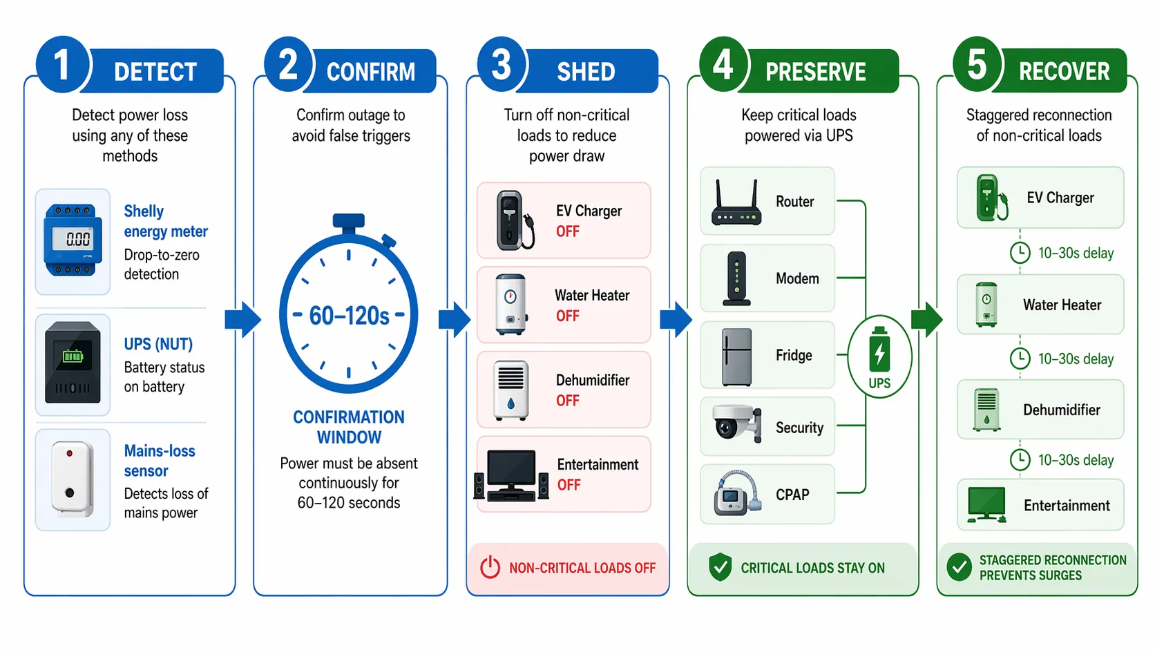 Five-stage emergency load-shedding workflow from detection through confirmation, shedding, preservation, and staggered recovery