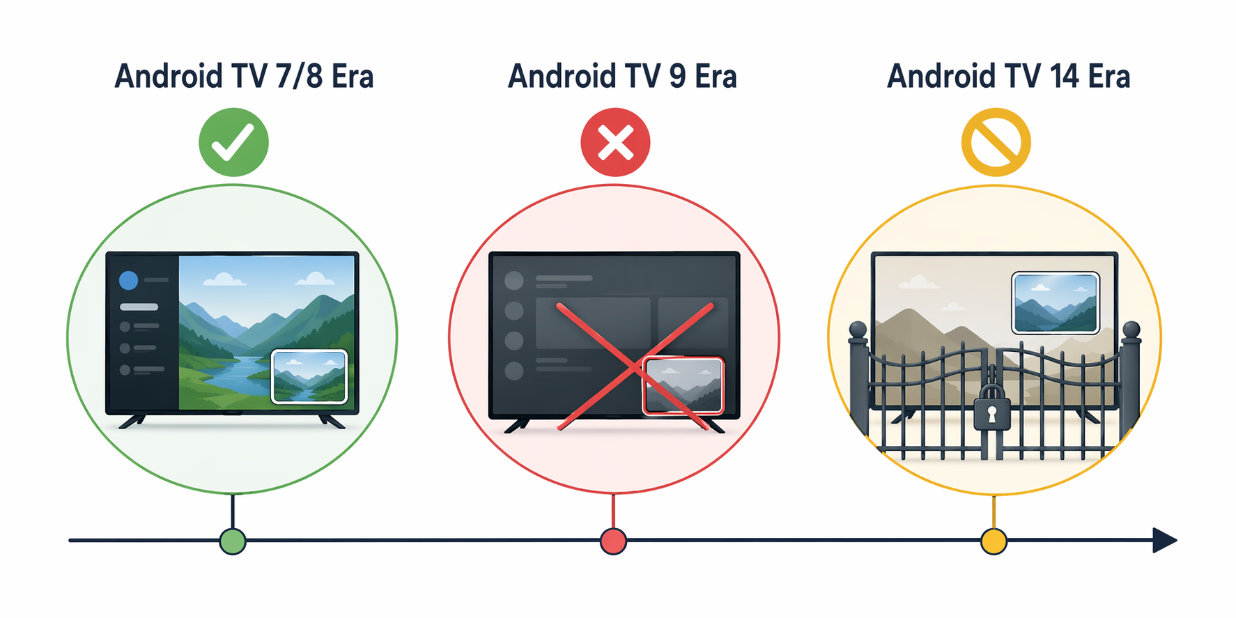 Timeline showing Android TV 7 and 8 with Picture-in-Picture support, Android TV 9 removal, and Android TV 14 limited return