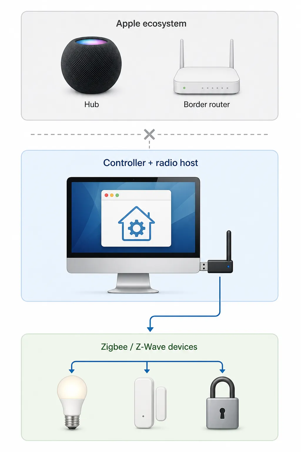 Diagram showing Apple hub roles separated from a Mac running a virtual machine and USB radios for Zigbee and Z-Wave