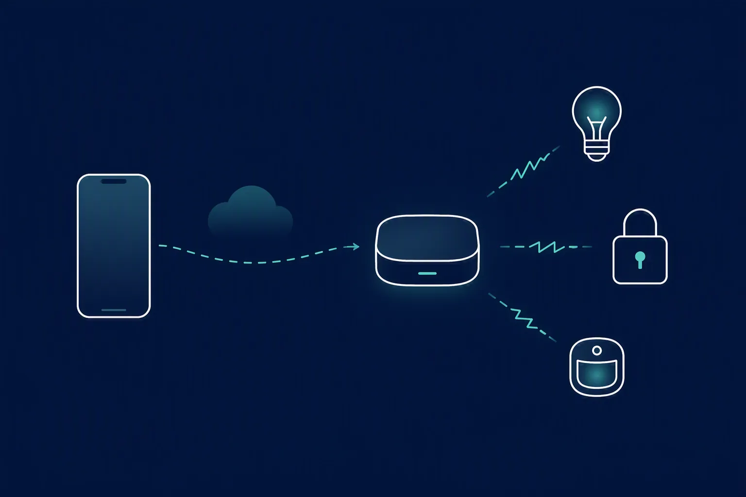 Schematic showing a phone connecting through a hub to smart lights, a lock, and a motion sensor