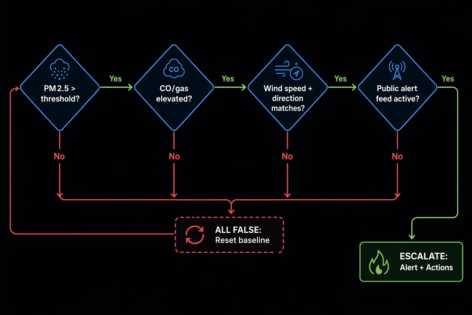 Decision flow for PM2.5, CO, wind, and public alert conditions before wildfire escalation