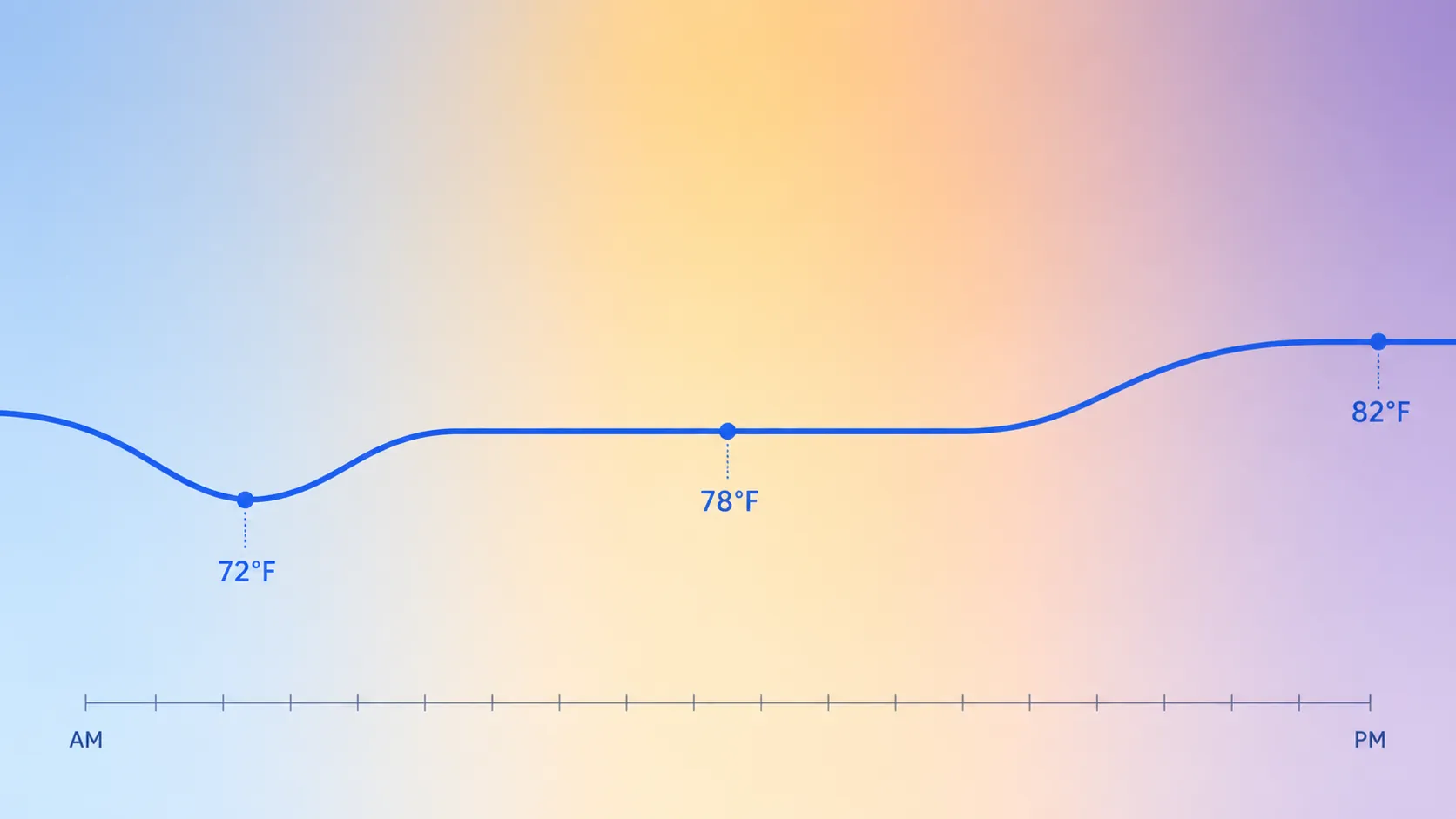 Line graph of a 24-hour heat-dome thermostat schedule