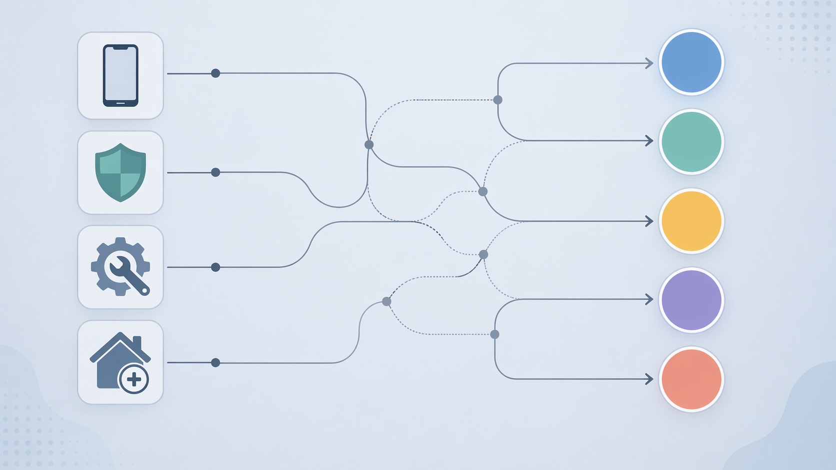 Decision flow connecting phone, privacy, technical comfort, and existing devices to smart home platform choices